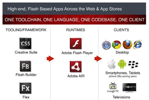 Flash Player 11 e Adobe Air 3