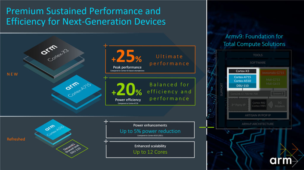 Arm Cortex-X3, Arm Cortex-A715 e Arm Cortex-A510 2022