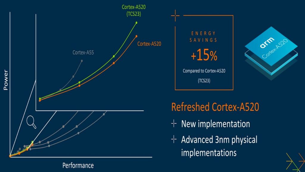 ARM Cortex-A520 2024