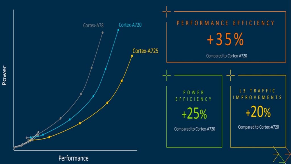 ARM Cortex-A725