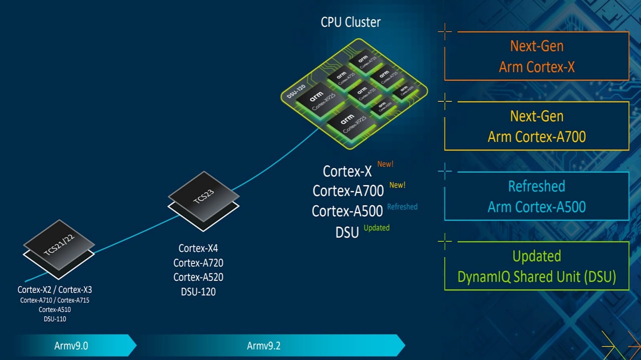 ARM anunciou Cortex-X925, Cortex-A725 e Cortex-A520