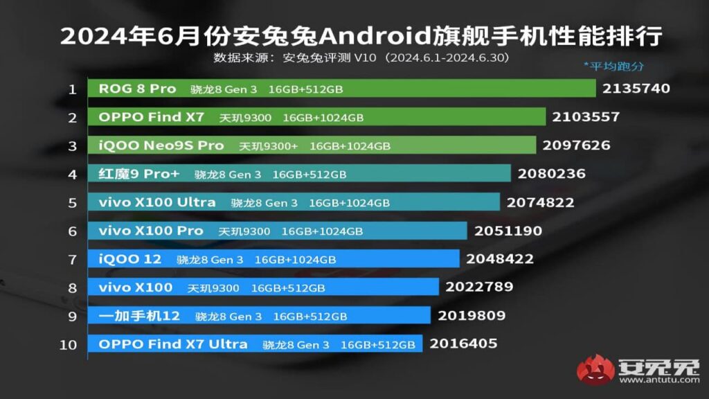 AnTuTu 2024, melhores telefones Android de junho