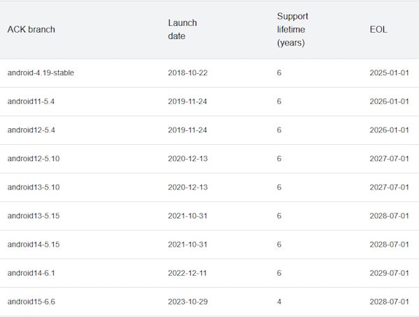 Kernel do Android, previsão do fim do suporte