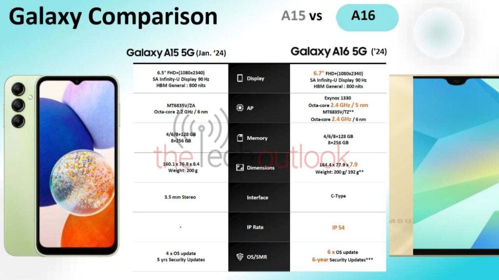 Galaxy A16 5G vazado contra o Galaxy A15 5G