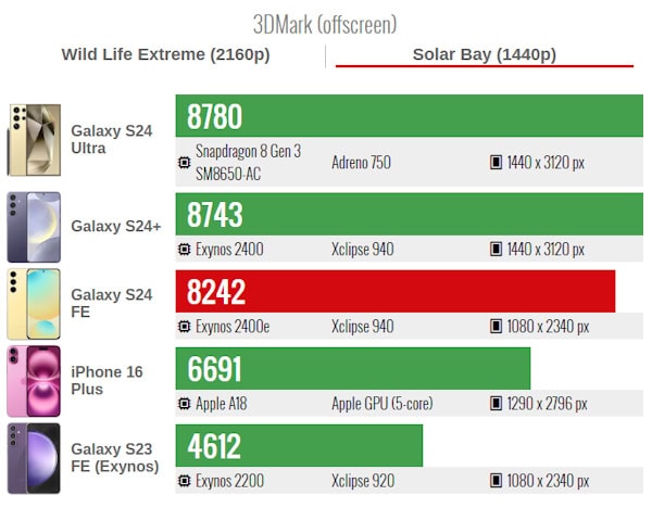 Exynos 2400e vs Exynos 2400 vs Exynos 2200 no teste 3DMark Solar Bay de 1440p