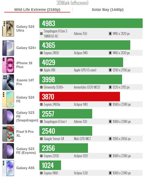 Exynos 2400e vs Exynos 2400 vs Exynos 2200 no teste 3DMark Wild Life Extreme 2160p