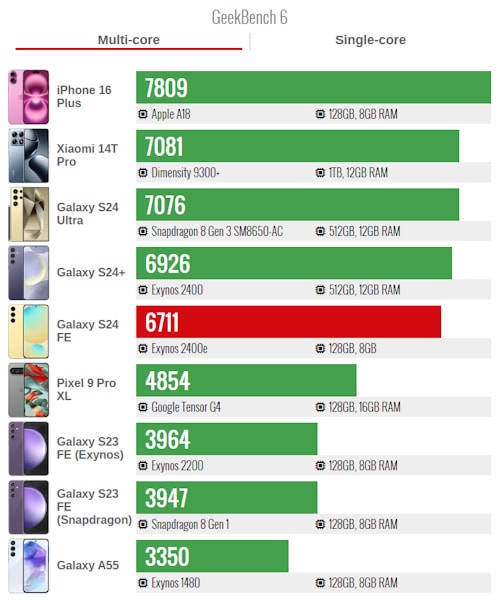 Exynos 2400e vs Exynos 2400 vs Exynos 2200 no teste Geekbench 6 com vários núcleos