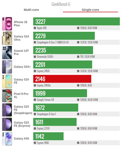 Exynos 2400e vs Exynos 2400 vs Exynos 2200 no teste Geekbench 6 com único núcleo