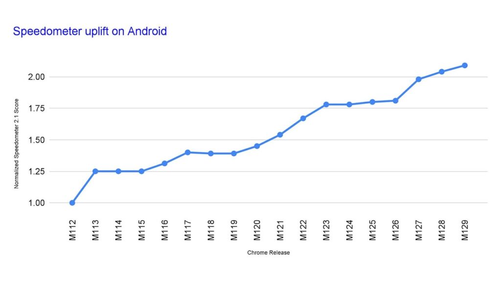 Chrome Android, versão M112 vs M129, teste Speedometer